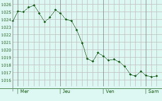 Graphe de la pression atmosphrique prvue pour Vouzan