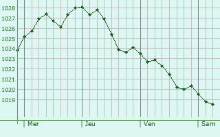Graphe de la pression atmosphrique prvue pour Aulnay-sous-Bois