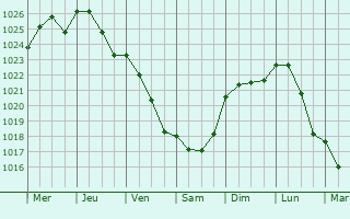 Graphe de la pression atmosphrique prvue pour Buno-Bonnevaux