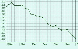 Graphe de la pression atmosphrique prvue pour Levski
