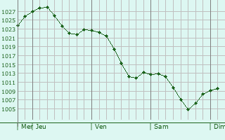 Graphe de la pression atmosphrique prvue pour Wenatchee