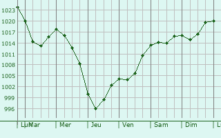 Graphe de la pression atmosphrique prvue pour Revda