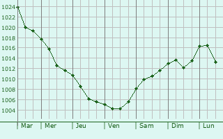 Graphe de la pression atmosphrique prvue pour Zilina