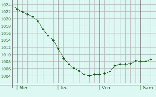 Graphe de la pression atmosphrique prvue pour Donaghadee