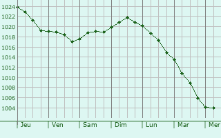 Graphe de la pression atmosphrique prvue pour Larvik