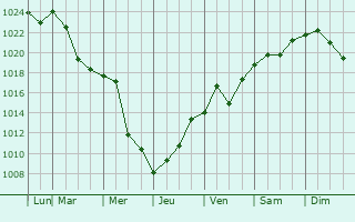 Graphe de la pression atmosphrique prvue pour Saguenay