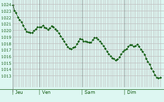 Graphe de la pression atmosphrique prvue pour Poule-ls-charmeaux