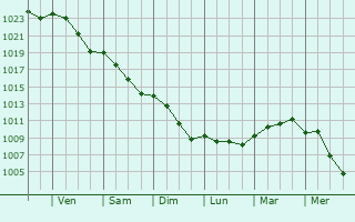 Graphe de la pression atmosphrique prvue pour Fresnes-au-Mont