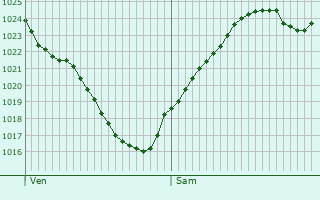 Graphe de la pression atmosphrique prvue pour Sainte-Pallaye
