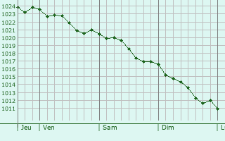 Graphe de la pression atmosphrique prvue pour Chvreville