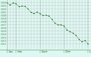Graphe de la pression atmosphrique prvue pour Villers-Saint-Genest