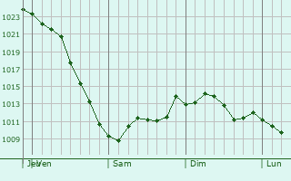 Graphe de la pression atmosphrique prvue pour Burr Ridge