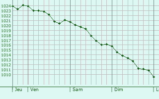 Graphe de la pression atmosphrique prvue pour Vieux-Bourg