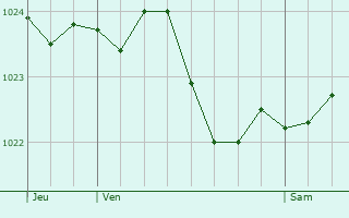 Graphe de la pression atmosphrique prvue pour Budenheim