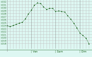 Graphe de la pression atmosphrique prvue pour Verkhniy Ufaley
