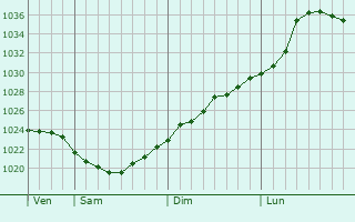 Graphe de la pression atmosphrique prvue pour Yugorsk