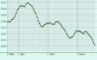Graphe de la pression atmosphrique prvue pour Kitzingen