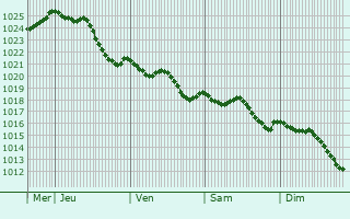Graphe de la pression atmosphrique prvue pour Saint-Lger-sous-Beuvray