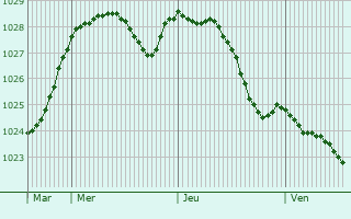 Graphe de la pression atmosphrique prvue pour Congleton