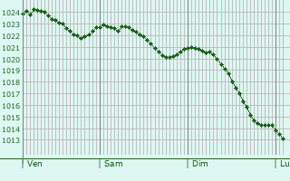 Graphe de la pression atmosphrique prvue pour Bad Wildungen