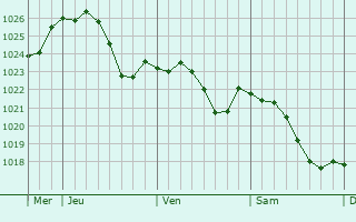 Graphe de la pression atmosphrique prvue pour Steinseltz