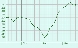 Graphe de la pression atmosphrique prvue pour Ulverstone