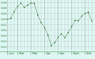 Graphe de la pression atmosphrique prvue pour Pivdenne