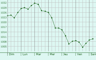 Graphe de la pression atmosphrique prvue pour Poiana Teiului