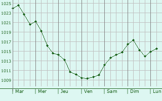 Graphe de la pression atmosphrique prvue pour Budapest XXIII. kerlet