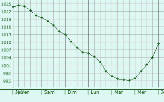 Graphe de la pression atmosphrique prvue pour Saint-Amand