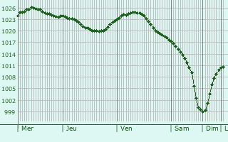 Graphe de la pression atmosphrique prvue pour Belozrsk