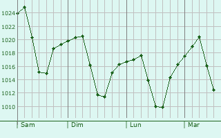 Graphe de la pression atmosphrique prvue pour Vereeniging