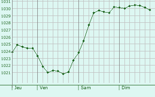 Graphe de la pression atmosphrique prvue pour Teurthville-Hague