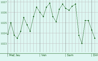 Graphe de la pression atmosphrique prvue pour Sunbury