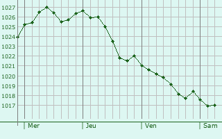 Graphe de la pression atmosphrique prvue pour Dang-Saint-Romain