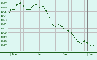Graphe de la pression atmosphrique prvue pour Courcou