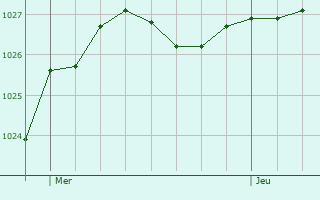 Graphe de la pression atmosphrique prvue pour Mottereau