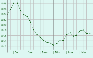 Graphe de la pression atmosphrique prvue pour Sokolka