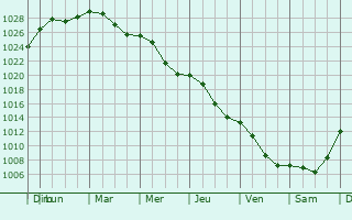 Graphe de la pression atmosphrique prvue pour Lukow