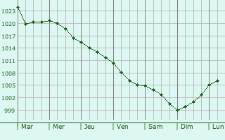 Graphe de la pression atmosphrique prvue pour Miniac-Morvan