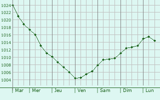 Graphe de la pression atmosphrique prvue pour Mr