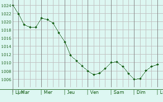 Graphe de la pression atmosphrique prvue pour Bacqueville-en-Caux