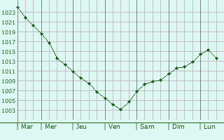 Graphe de la pression atmosphrique prvue pour Senta