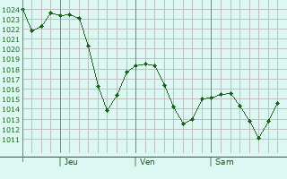 Graphe de la pression atmosphrique prvue pour Roseburg