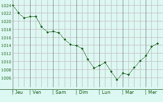 Graphe de la pression atmosphrique prvue pour trigny