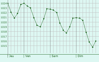 Graphe de la pression atmosphrique prvue pour Kuchl