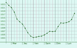 Graphe de la pression atmosphrique prvue pour Glogow Malopolski