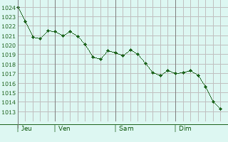 Graphe de la pression atmosphrique prvue pour Licey-sur-Vingeanne