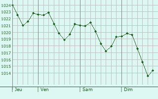 Graphe de la pression atmosphrique prvue pour Singen