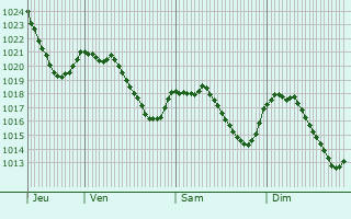 Graphe de la pression atmosphrique prvue pour Saint-Gervais-sous-Meymont